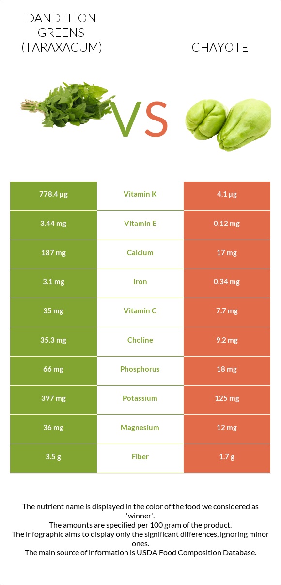 Dandelion greens vs Chayote infographic