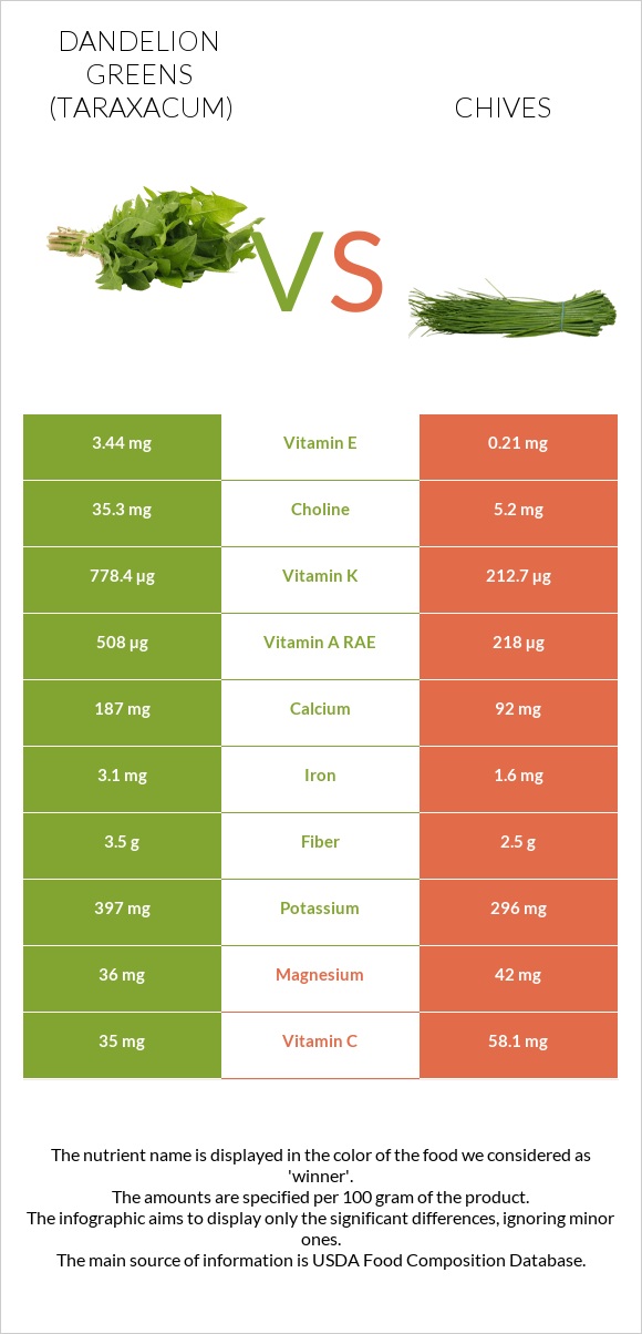Dandelion greens vs Chives infographic