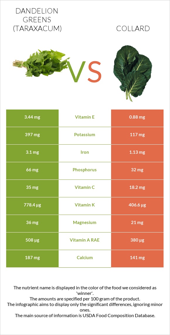 Dandelion greens vs Collard Greens infographic