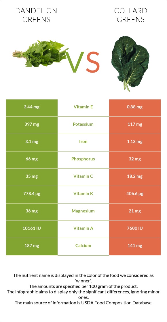 Dandelion greens vs Collard Greens infographic