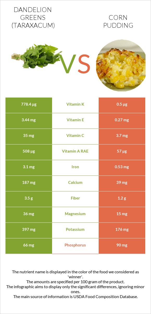 Dandelion greens vs Corn pudding infographic