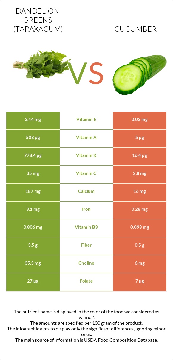 Dandelion greens vs Cucumber infographic