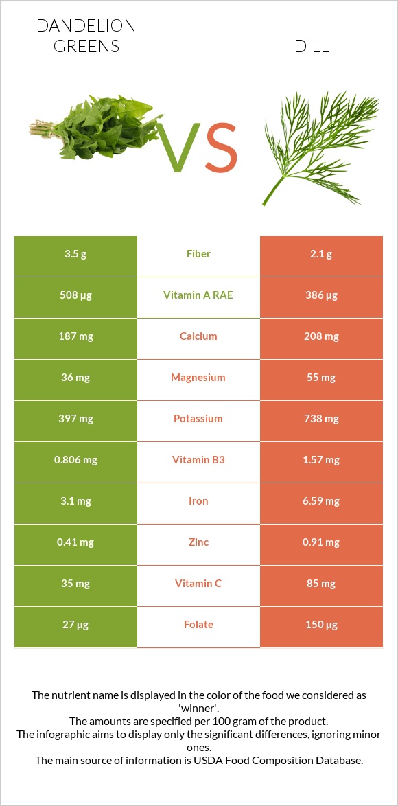 Dandelion greens vs Dill infographic