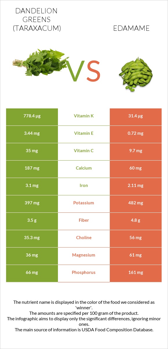 Dandelion greens vs Edamame infographic