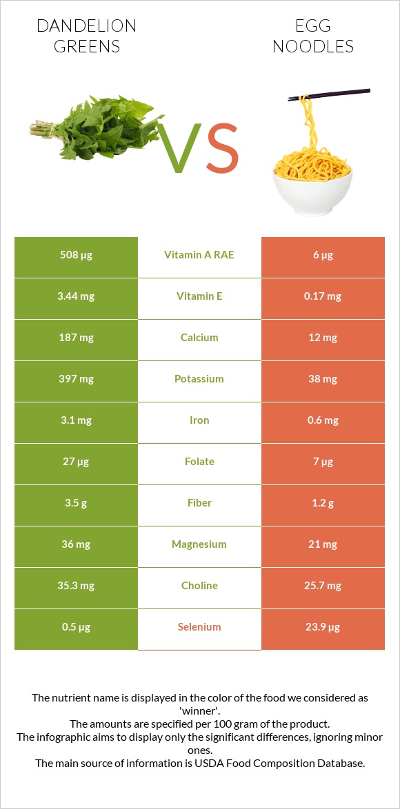 Dandelion greens vs Egg noodles infographic