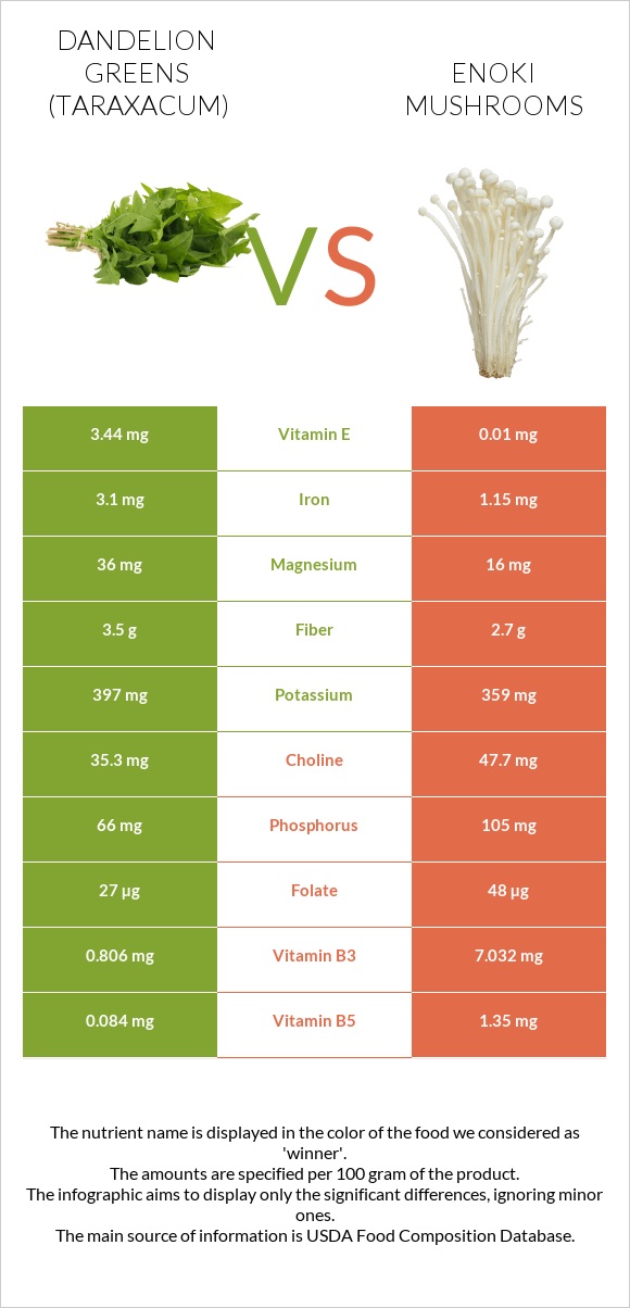 Dandelion greens vs Enoki mushrooms infographic