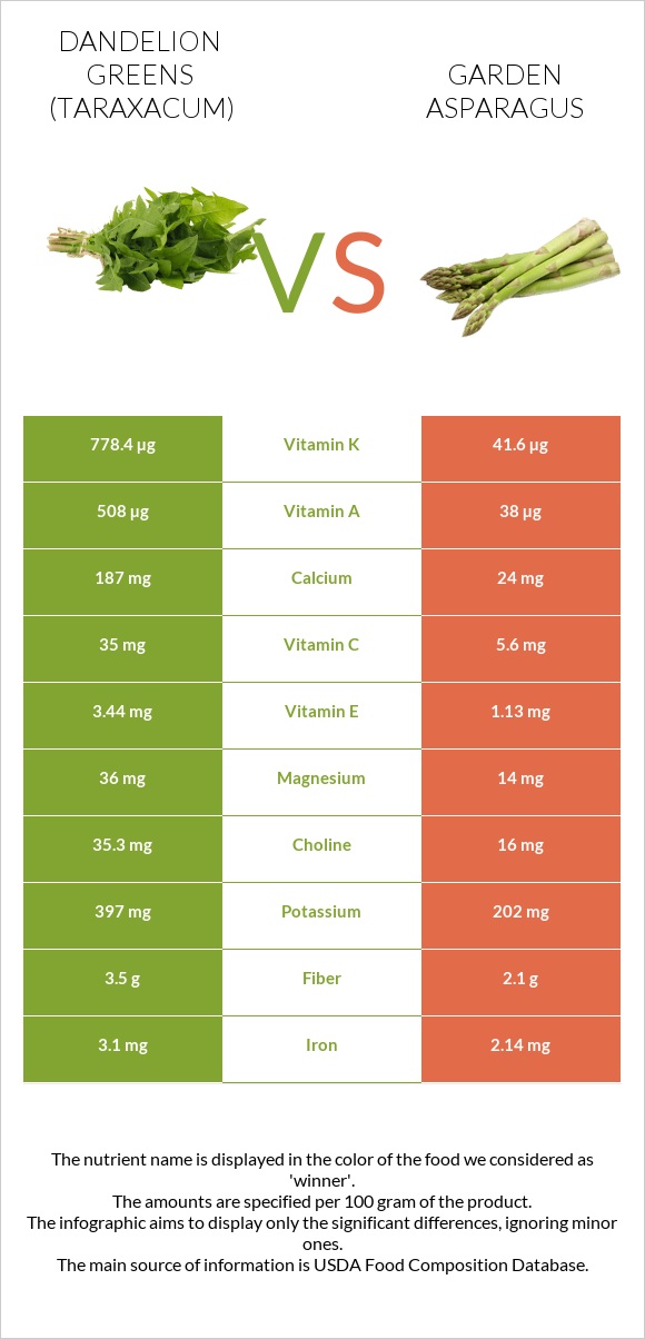 Dandelion greens vs Garden asparagus infographic