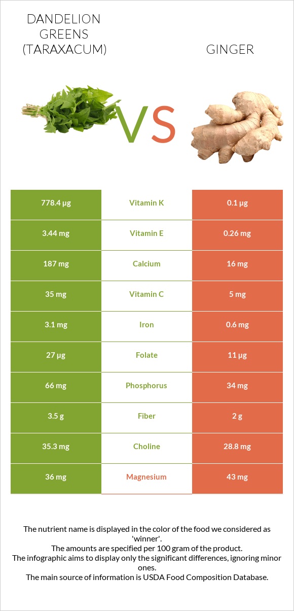 Dandelion greens vs Ginger infographic