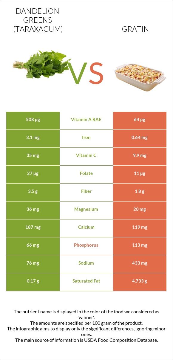 Dandelion greens vs Gratin infographic