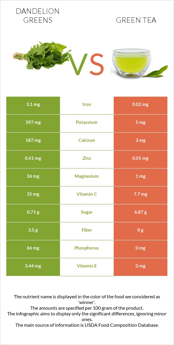 Dandelion greens vs Green tea infographic