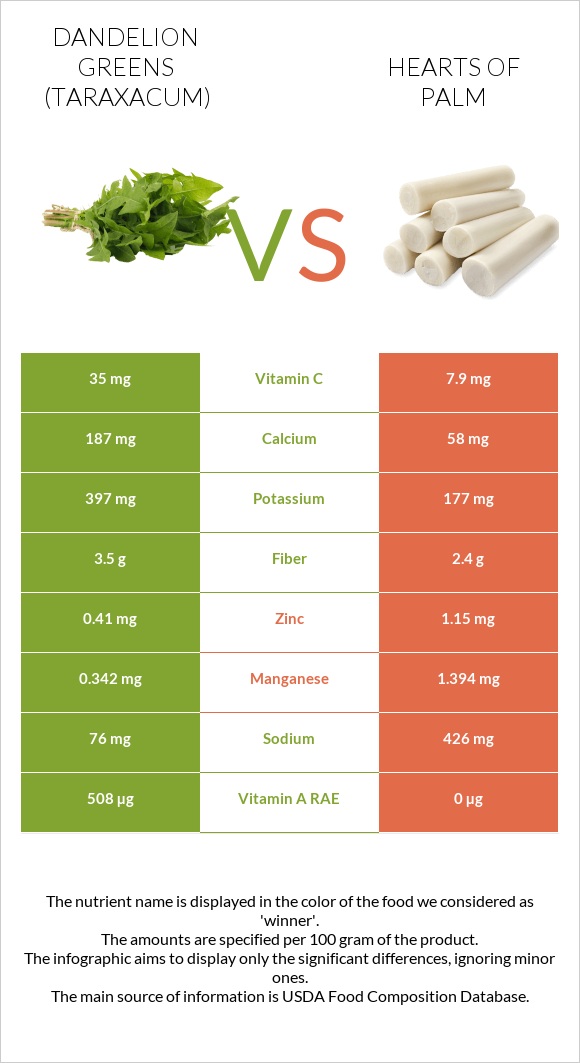 Dandelion greens vs Hearts of palm infographic