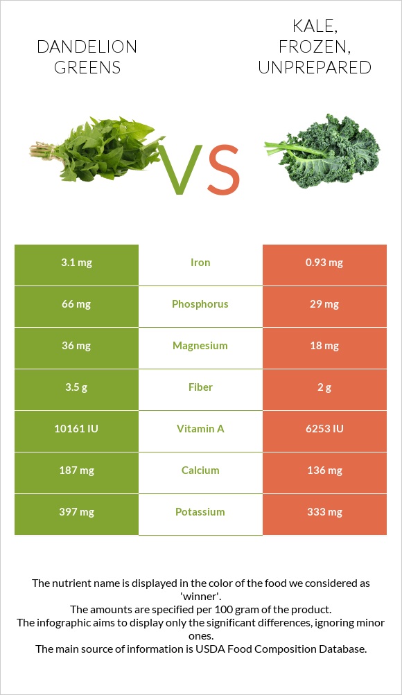 Dandelion greens vs Kale, frozen, unprepared infographic