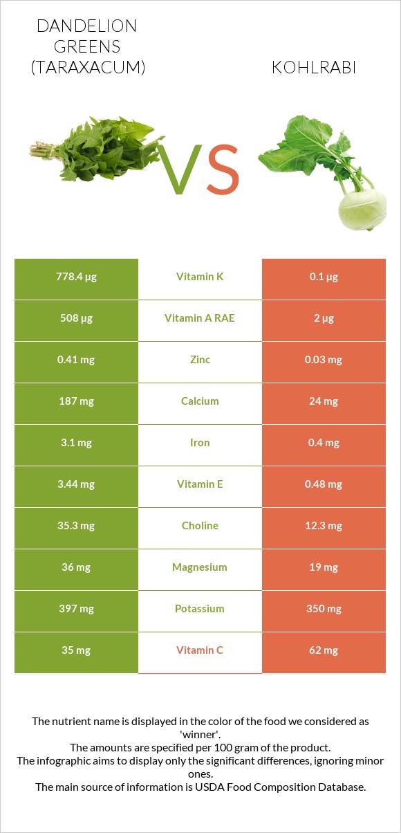 Dandelion greens vs Kohlrabi infographic