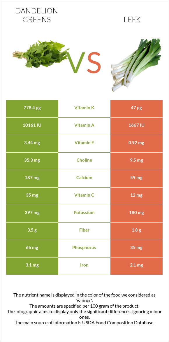 Dandelion greens vs Leek infographic