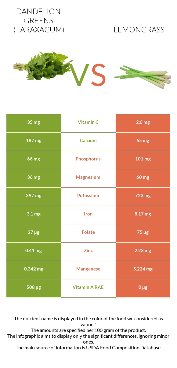 Dandelion greens vs Lemongrass infographic