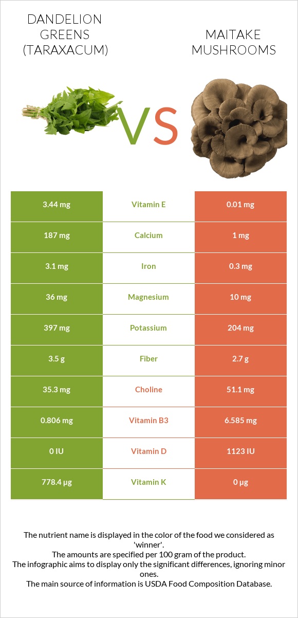 Dandelion greens vs Maitake mushrooms infographic