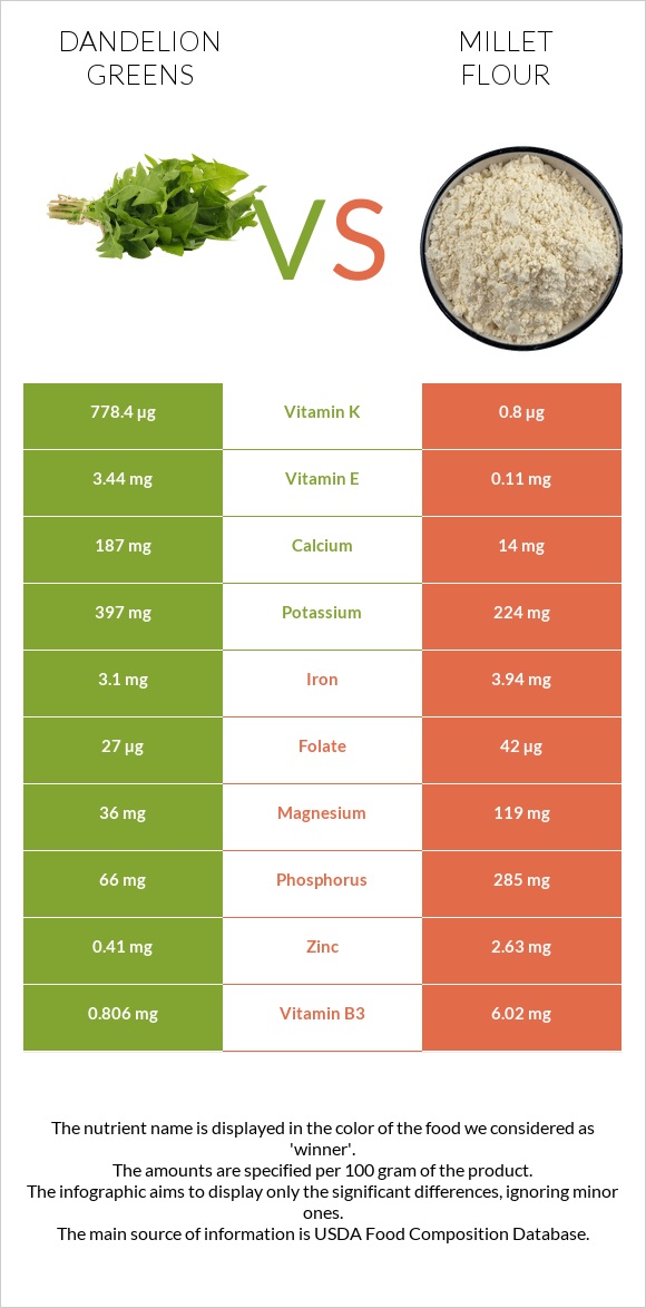 Dandelion greens vs Millet flour infographic