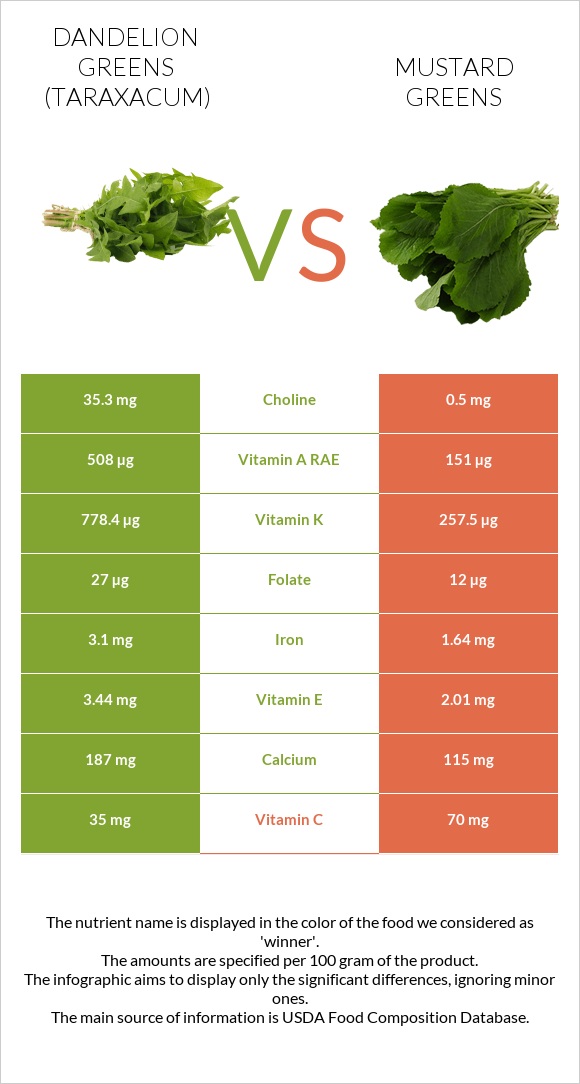 Dandelion greens vs Mustard Greens infographic
