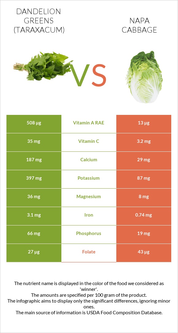 Dandelion greens vs Napa cabbage infographic