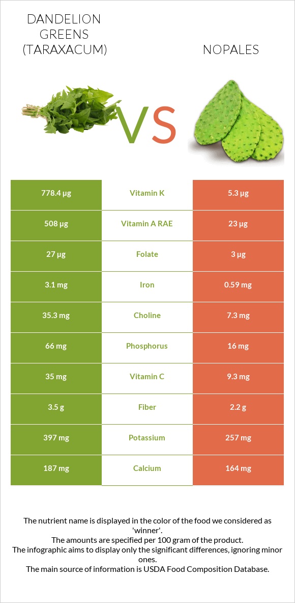 Dandelion greens vs Nopales infographic