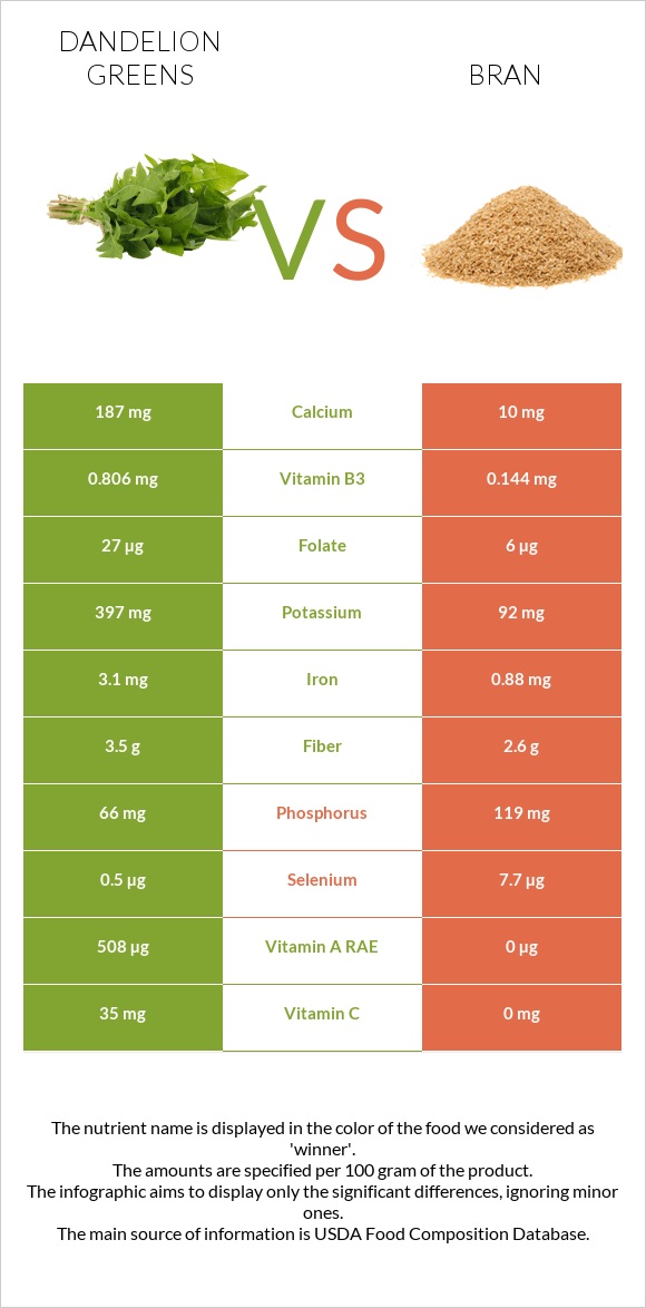 Dandelion greens vs Bran infographic