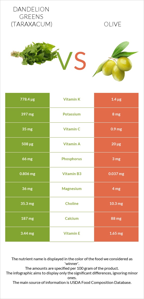 Dandelion greens vs Olive infographic