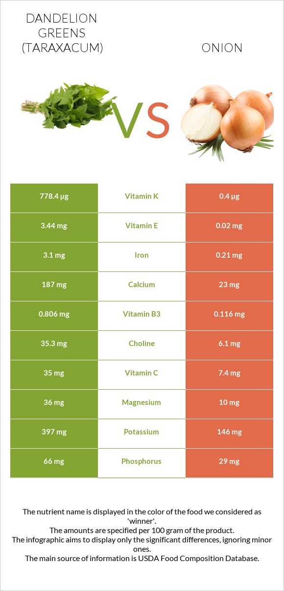 Dandelion greens vs Onion infographic
