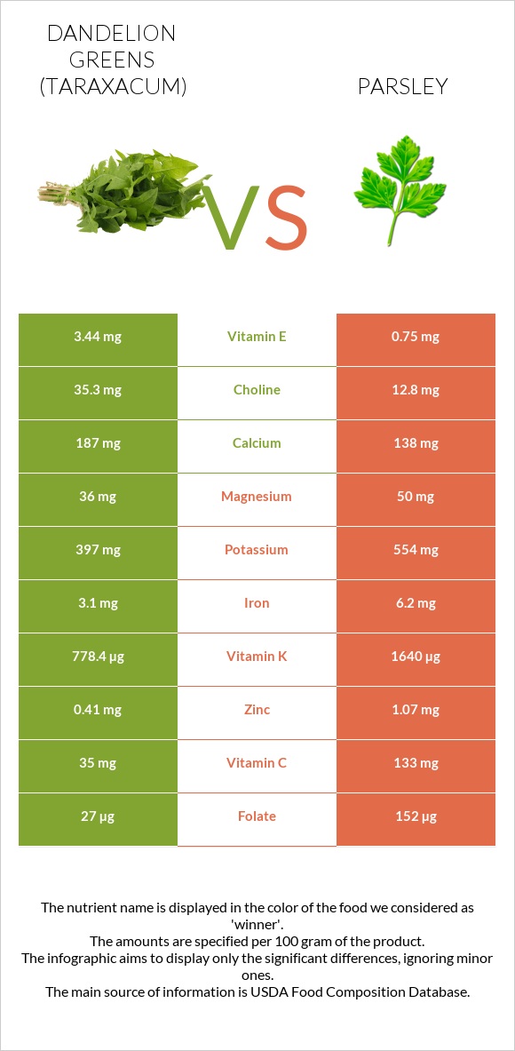 Dandelion greens vs Parsley infographic