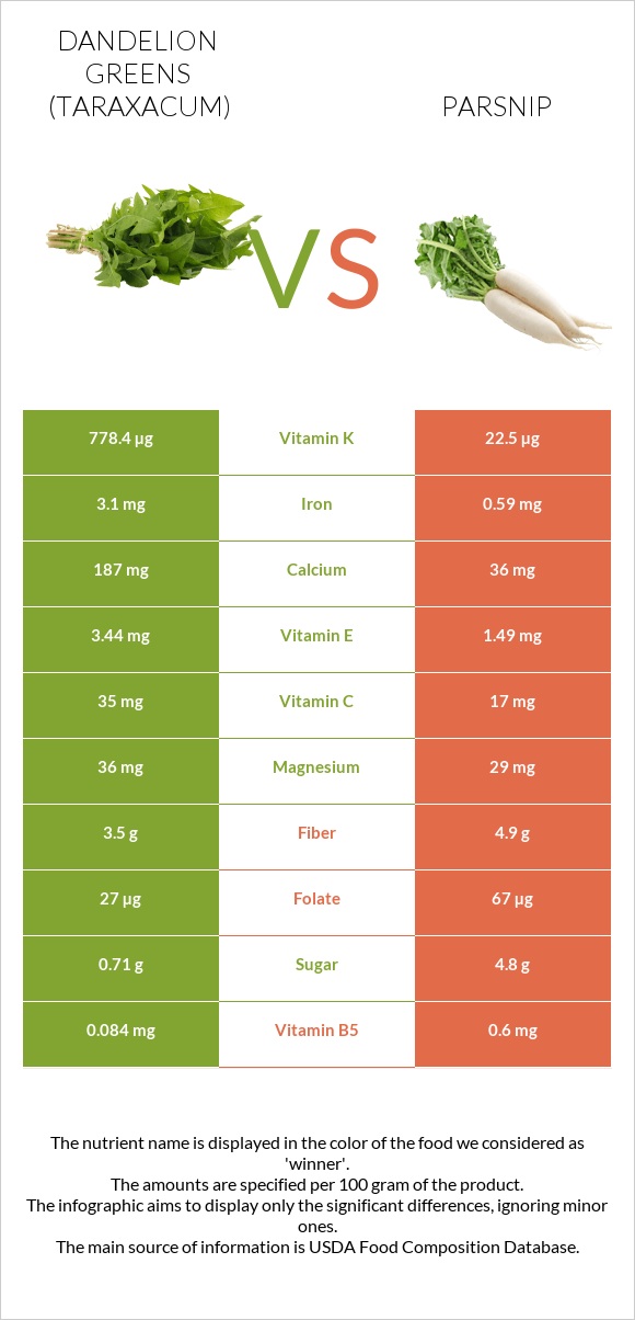 Dandelion greens vs Parsnip infographic