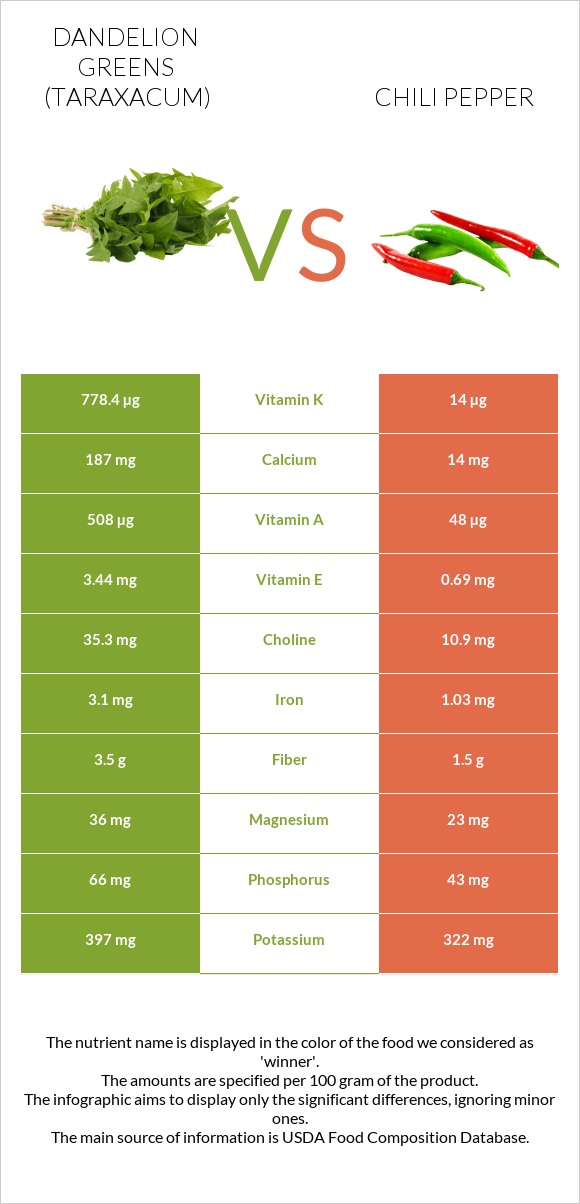 Dandelion greens vs Chili pepper infographic