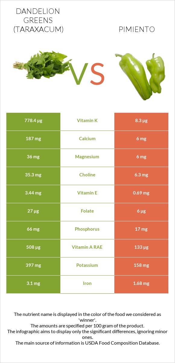 Dandelion greens vs Pimiento infographic
