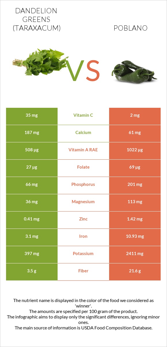 Dandelion greens vs Poblano infographic