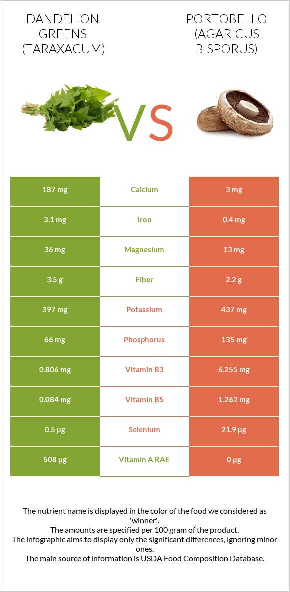 Dandelion greens vs Portobello infographic