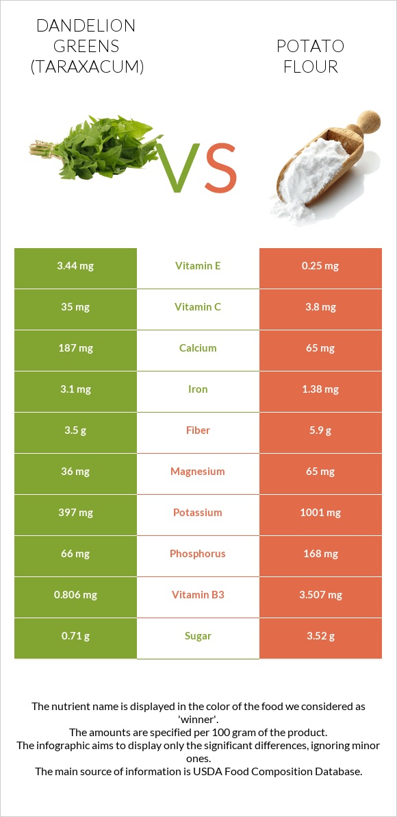 Dandelion greens vs Potato flour infographic