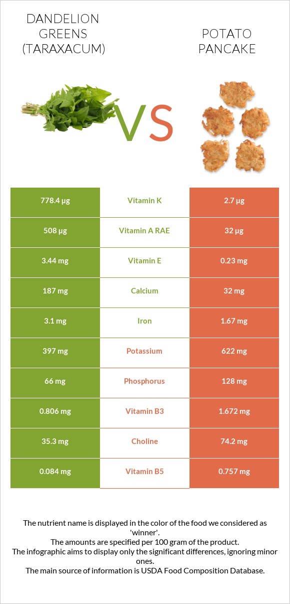 Dandelion greens vs Potato pancake infographic
