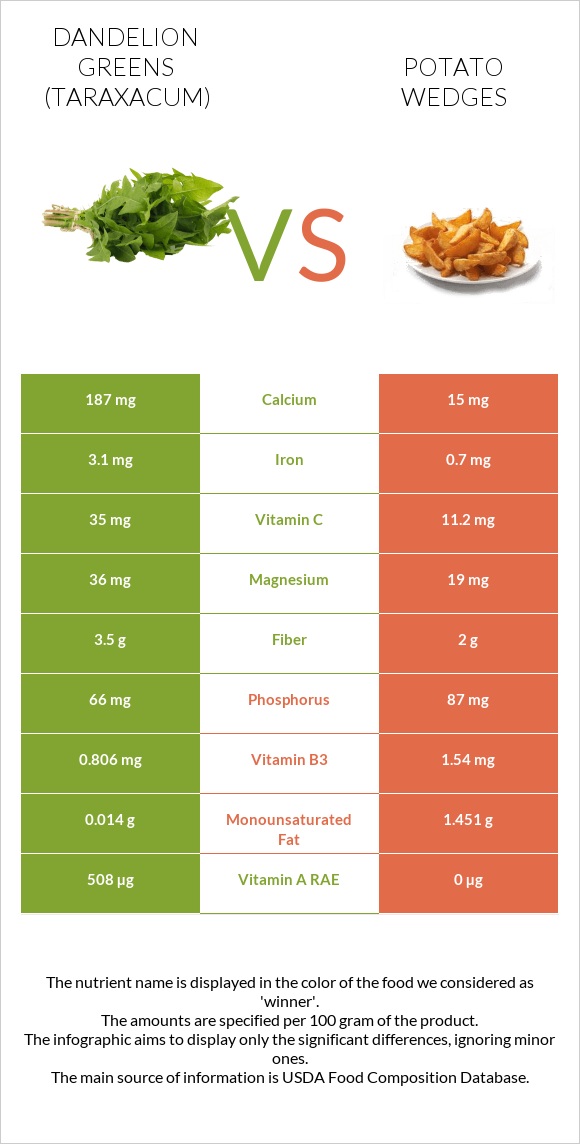 Dandelion greens vs Potato wedges infographic