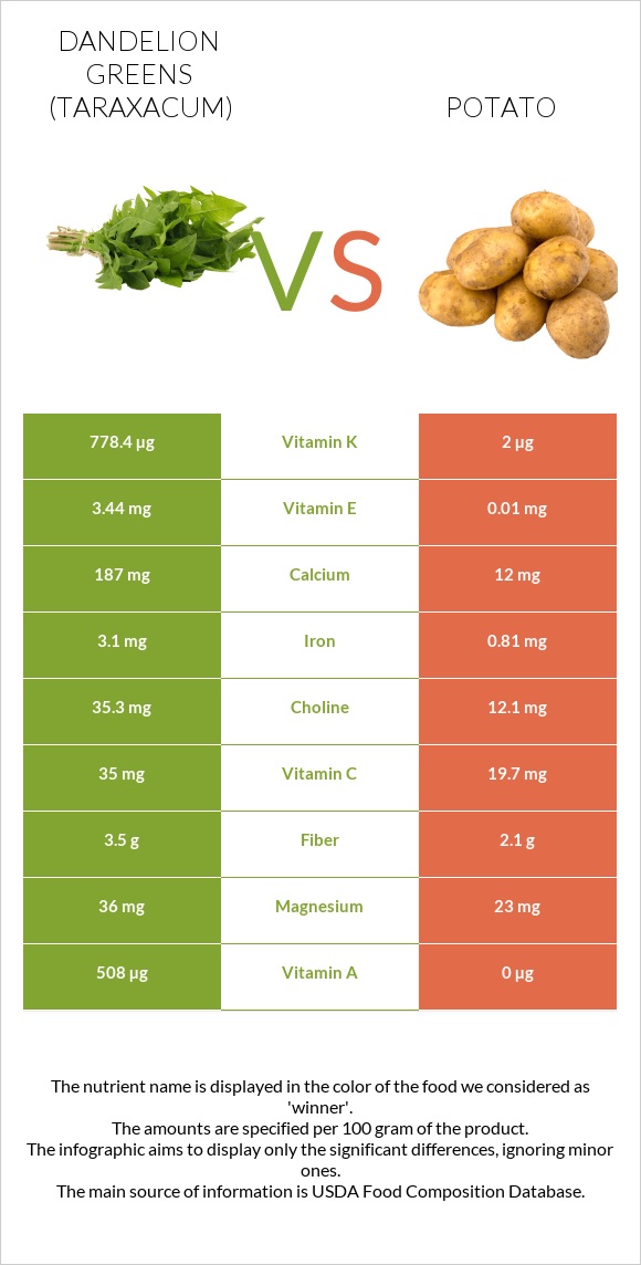 Dandelion greens vs Potato infographic