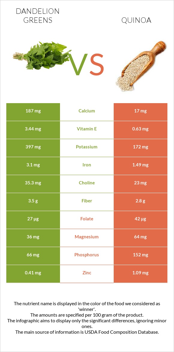 Dandelion greens vs Quinoa infographic