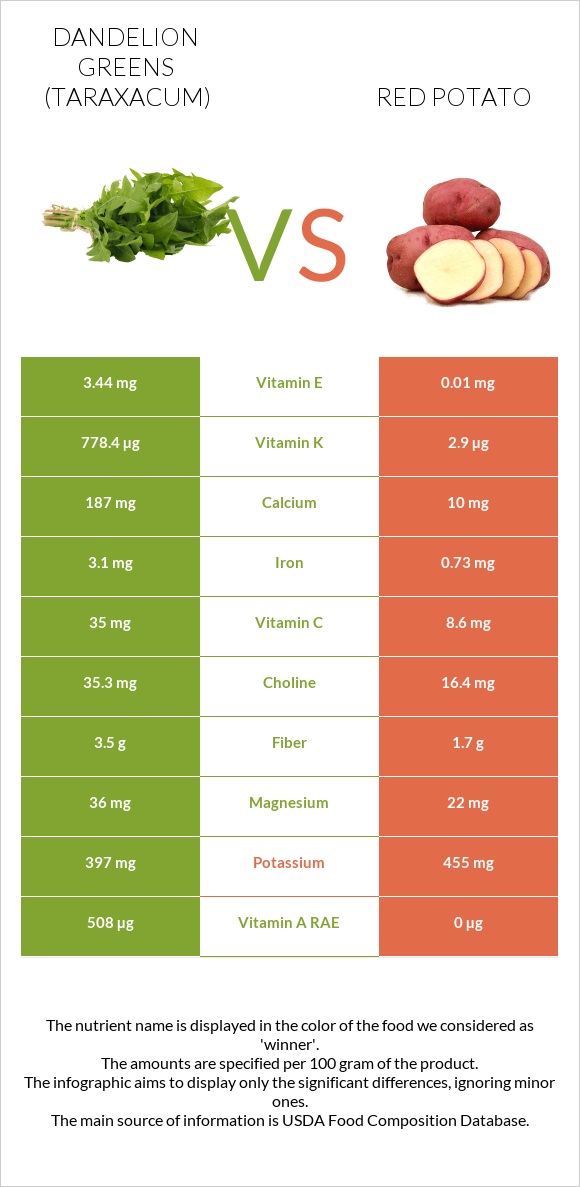 Dandelion greens vs Red potato infographic