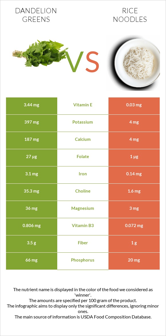 Dandelion greens vs Rice noodles infographic