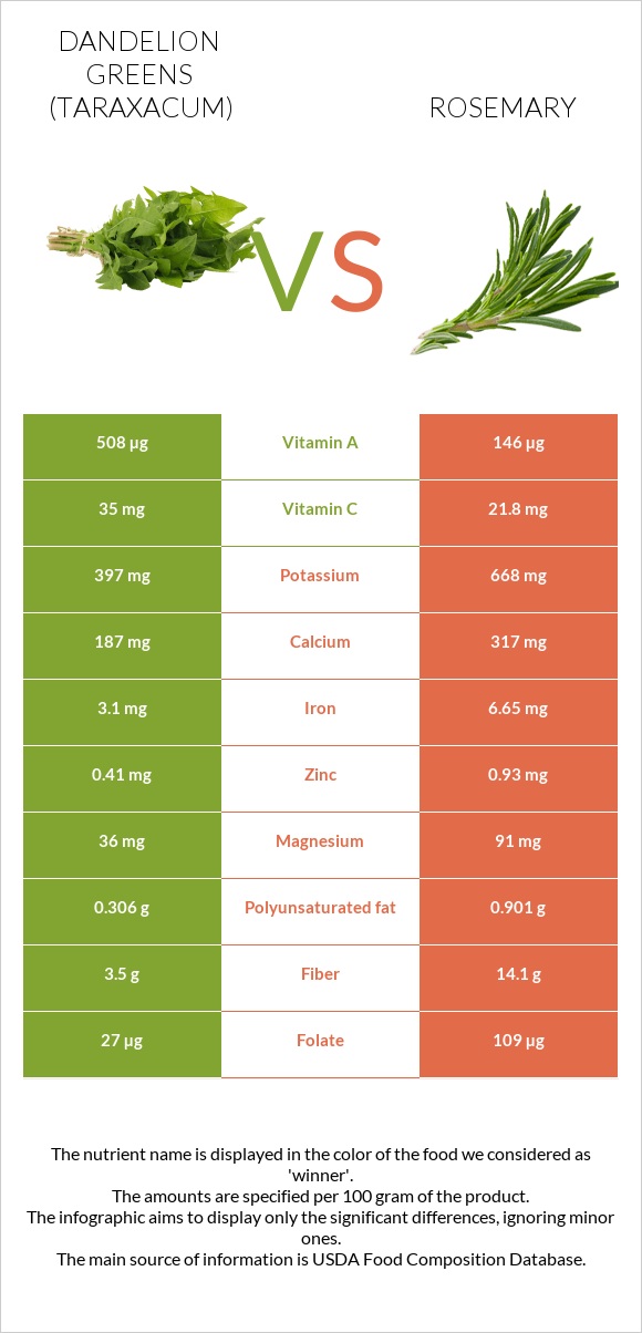 Dandelion greens vs Rosemary infographic