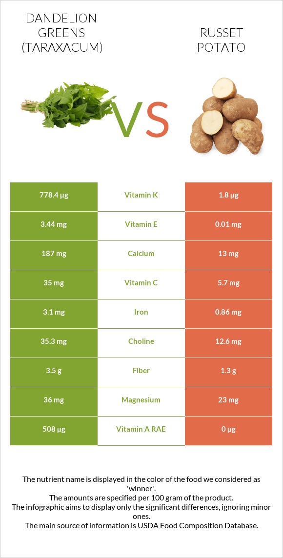 Dandelion greens vs Russet potato infographic
