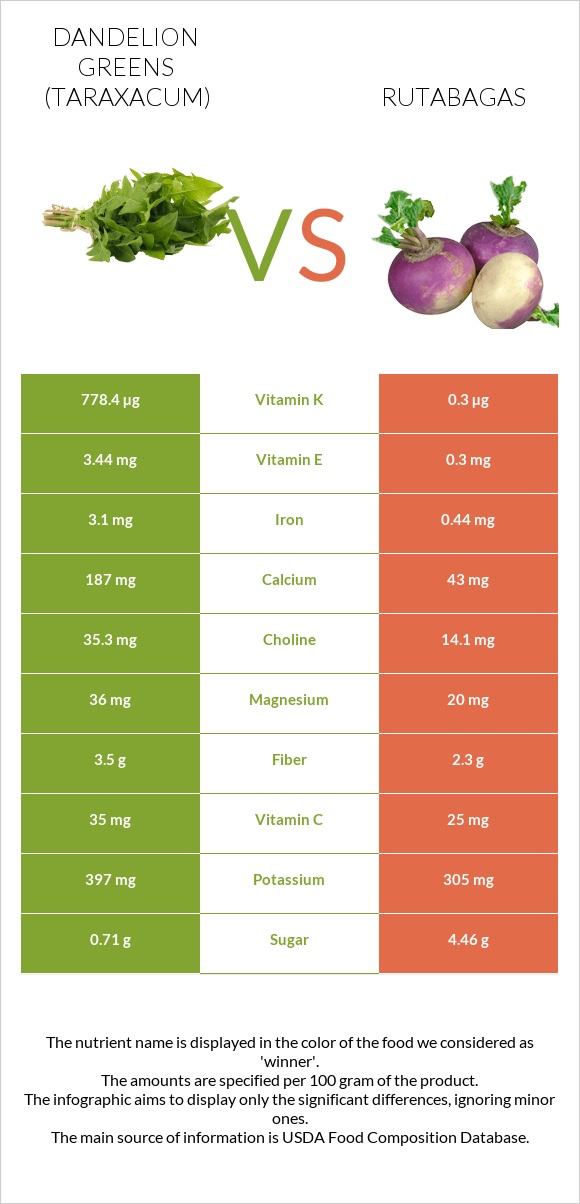 Dandelion greens vs Rutabagas infographic