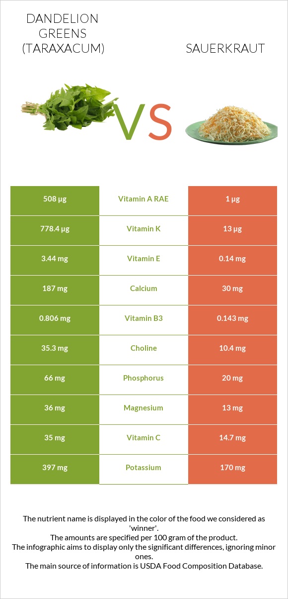 Dandelion greens vs Sauerkraut infographic