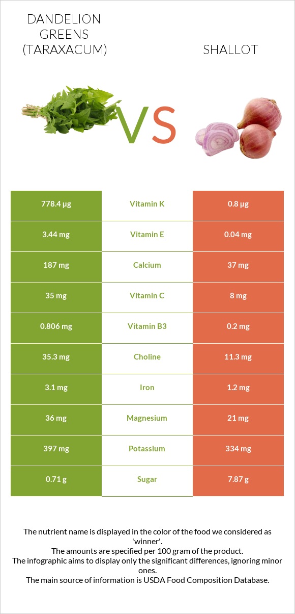 Dandelion greens vs Shallot infographic