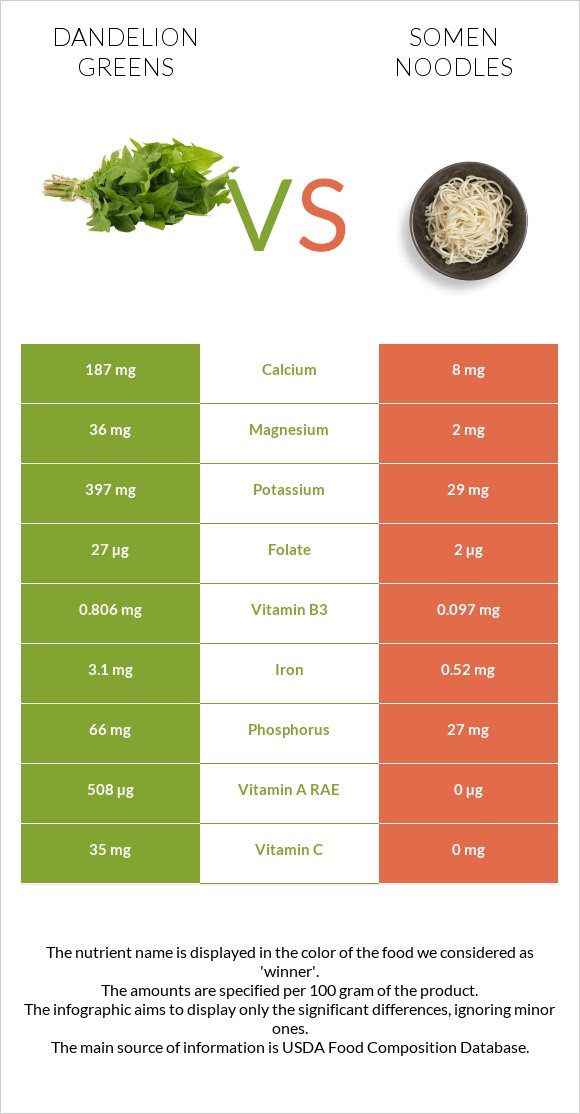 Dandelion greens vs Somen noodles infographic