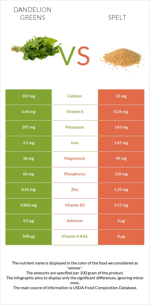 Dandelion greens vs Spelt infographic