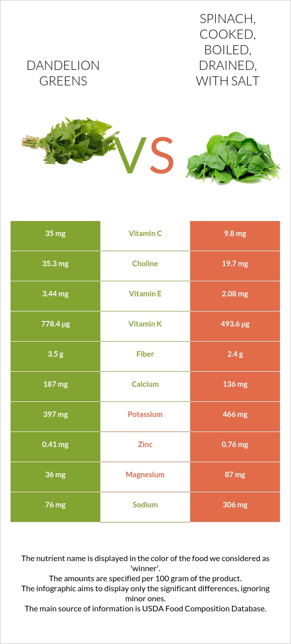 Dandelion greens vs Spinach, cooked, boiled, drained, with salt infographic