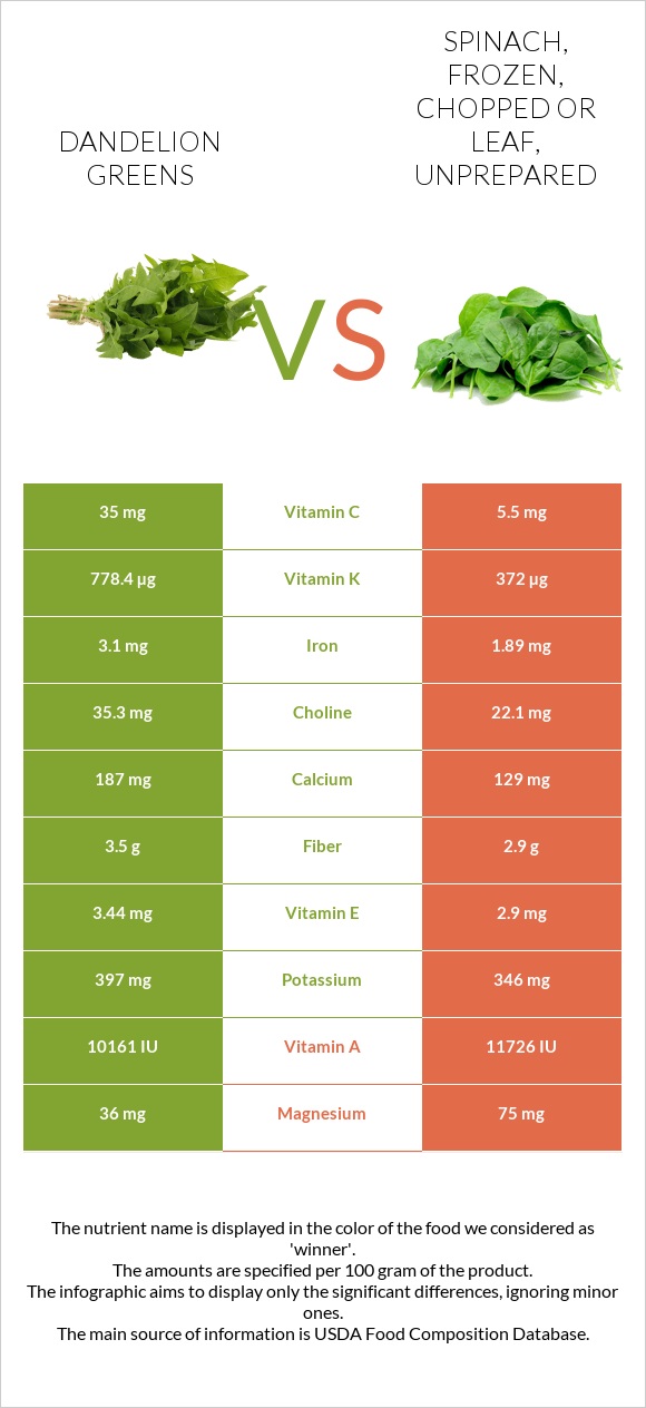 Dandelion greens vs Spinach, frozen, chopped or leaf, unprepared infographic