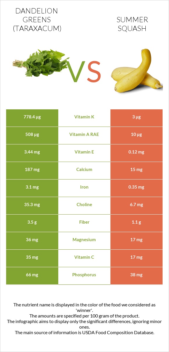Dandelion greens vs Summer squash infographic